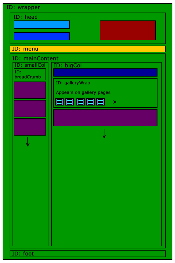 DIV structure and layout